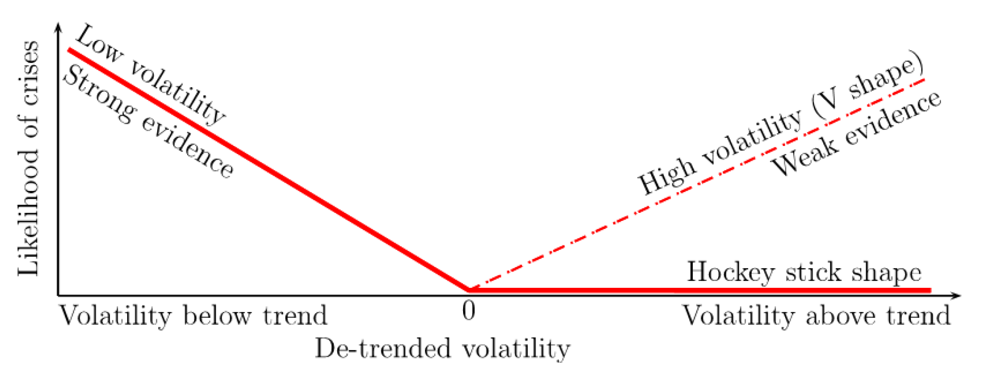 Figure 3. Low and high volatilities as predictors of crises. See accessible link for data description.