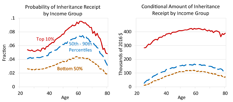 Figure 3. Inheritance Receipt by Age and Income. See accessible link for data description.