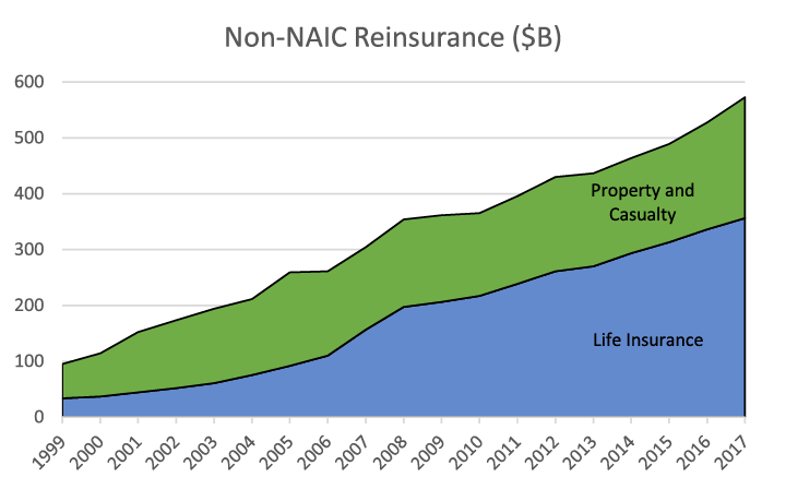 Figure 3. Growth of Non-NAIC Reinsurance. See accessible link for data description.
