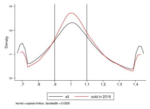 Figure 3. Distributions of (Owner Valuation/AVM Estimate). See accessible link for data description.