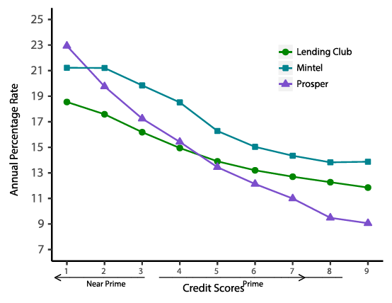 Figure 3. Average APR by Credit Score in 2016Q4. See accessible link for data description.