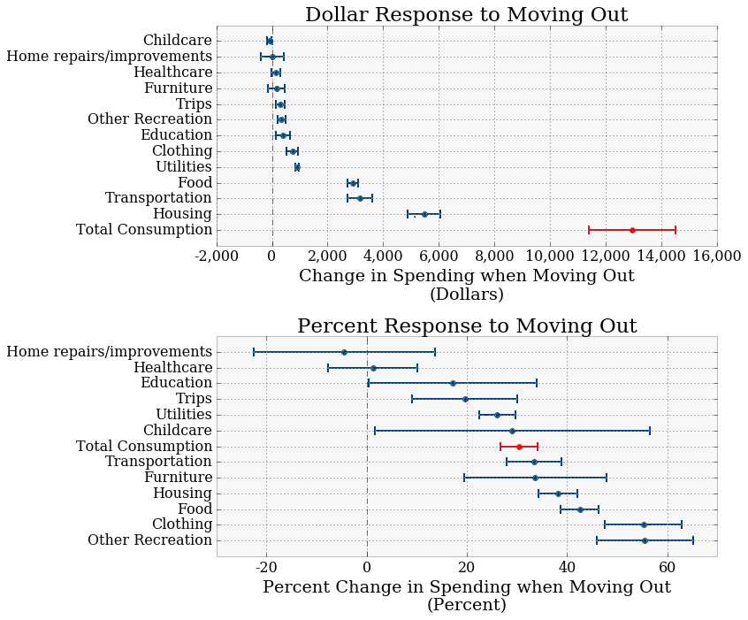 Figure 3. Estimated Responses to Moving Out. See accessible link for data description.
