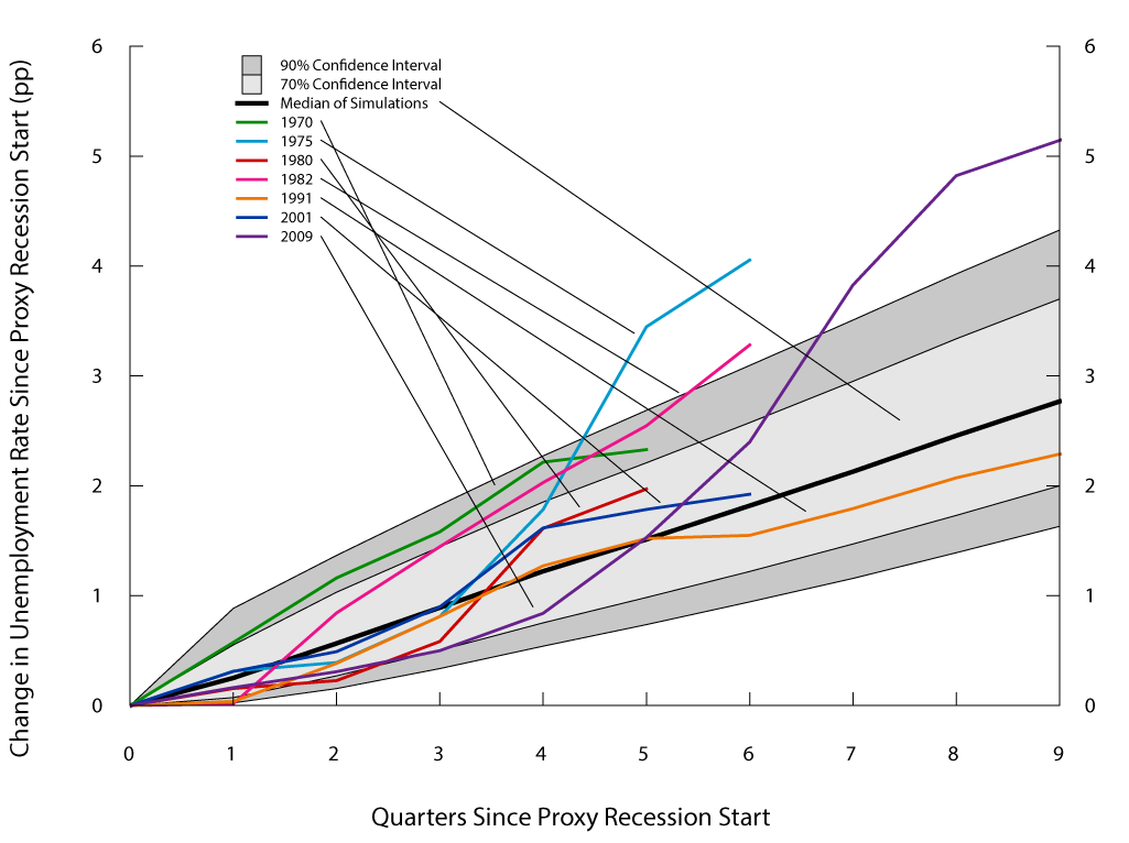 Figure 3. Unemployment rate paths during proxy recessions under the standard bootstrap. See accessible link for data description.