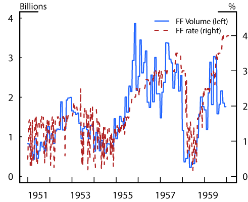 Figure 3. Federal Funds Rate and Estimated Trading Volumes. See accessible link for data description.