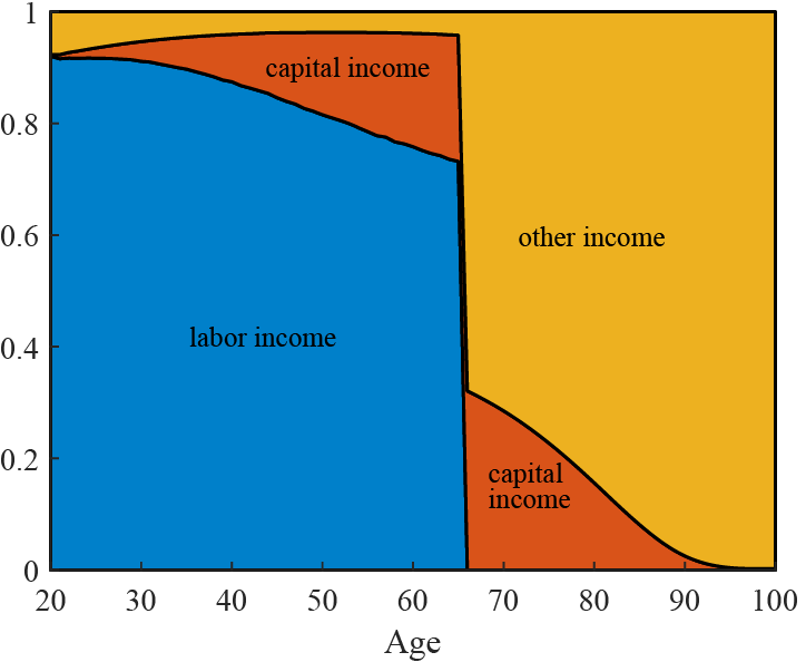 Figure 3. Share of Total Income from Labor, Capital, and Other Sources. See accessible link for data description.