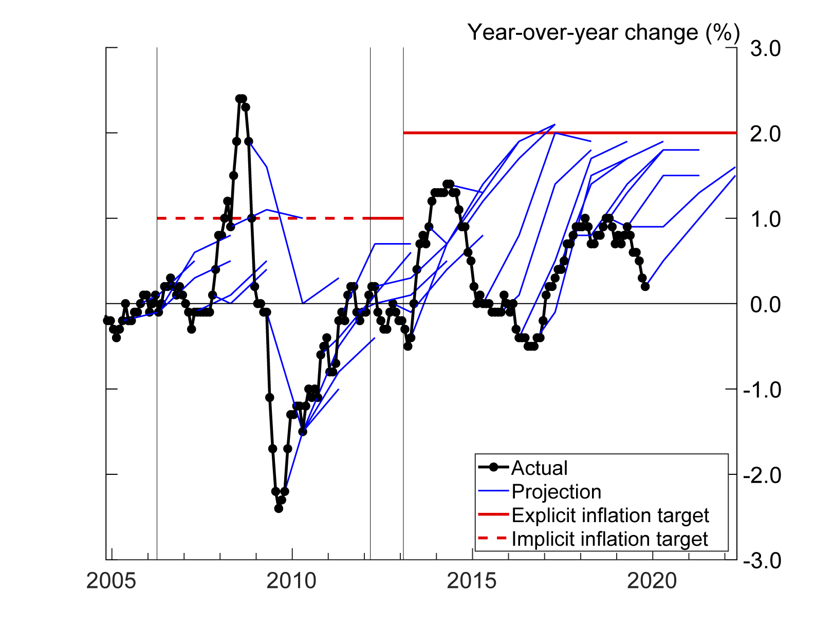 Figure 3. Bank of Japan's inflation projection. See accessible link for data description.