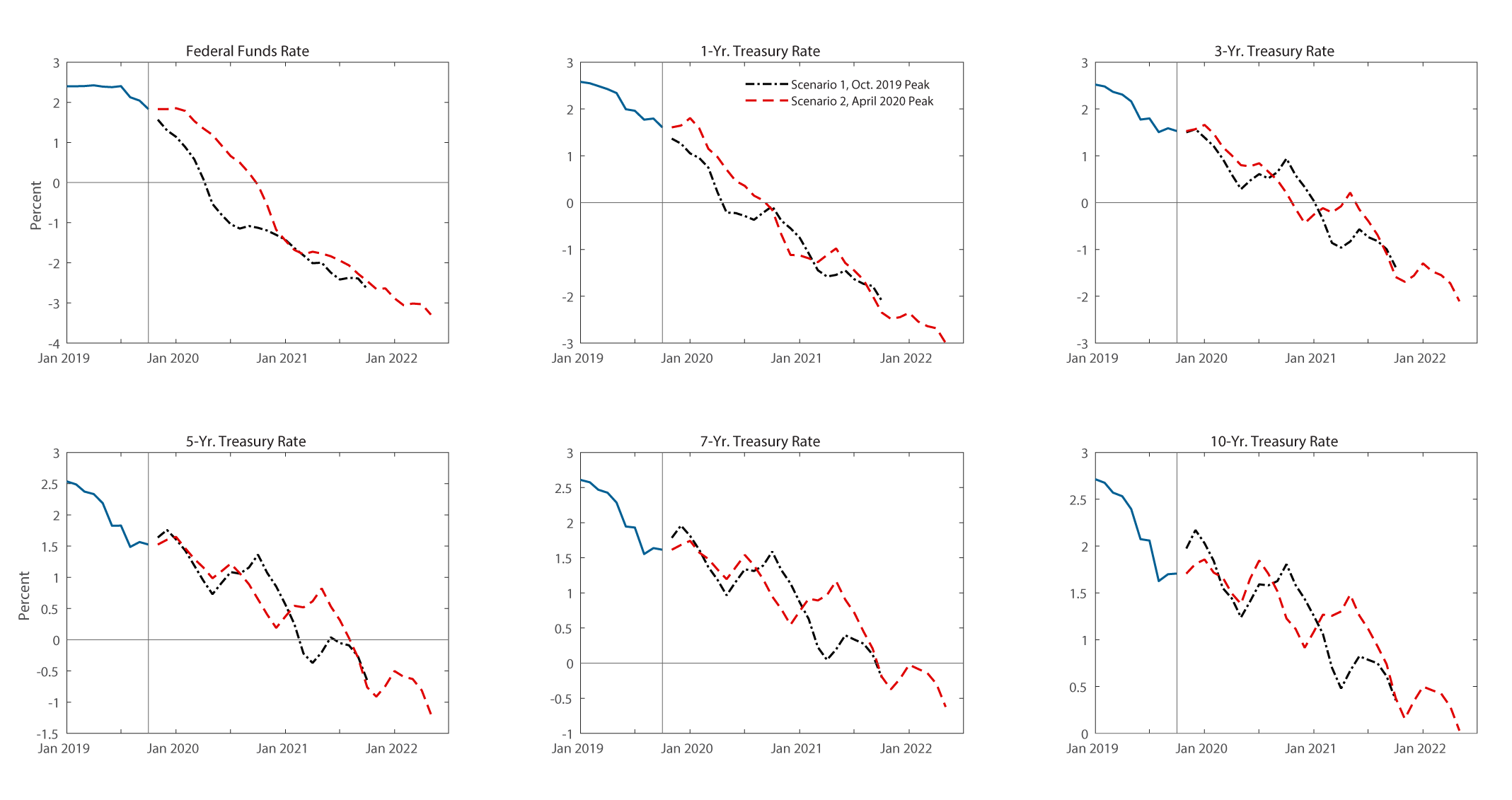 Figure 3. Nominal Interest Rates in Two Recession Scenarios. See accessible link for data description.