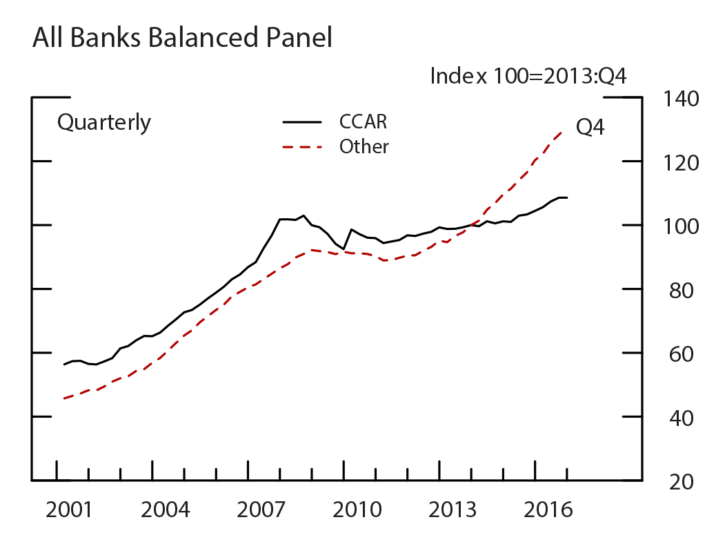 Figure 3: Loan Growth, All Banks Balanced. See accessible link for data.
