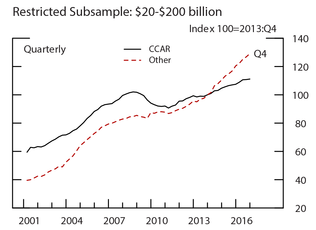 Figure 3: Loan Growth, Restricted Subsample: $20-$200 billion. See accessible link for data.