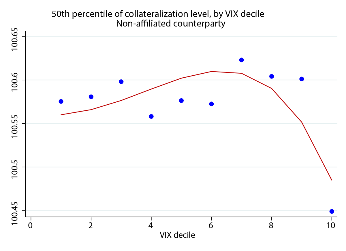 Figure 3: 50th percentile of collateralization level, by VIX decile. See accessible link for data description.