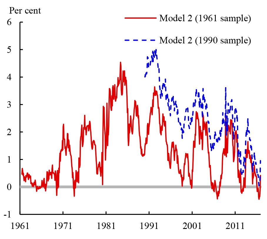 Figure 4: Ten-year term premiums from models without surveys estimated using different sample periods. See accessible link for data.