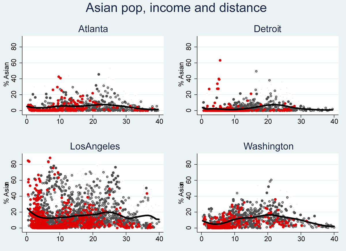 Figure 4: Neighborhood racial composition and distance from CBD: Asian population. See accessible link for data.