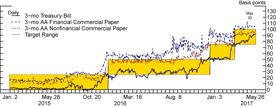 Figure 4: Term Money Market Rates. See accessible link for data.