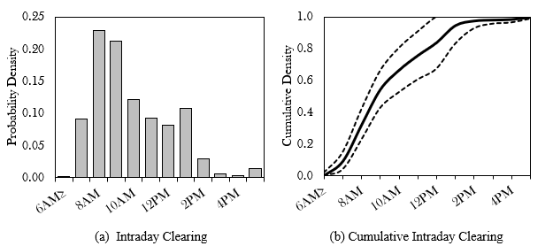 Figure 4. Intraday Clearing Cycle. See accessible link for data.