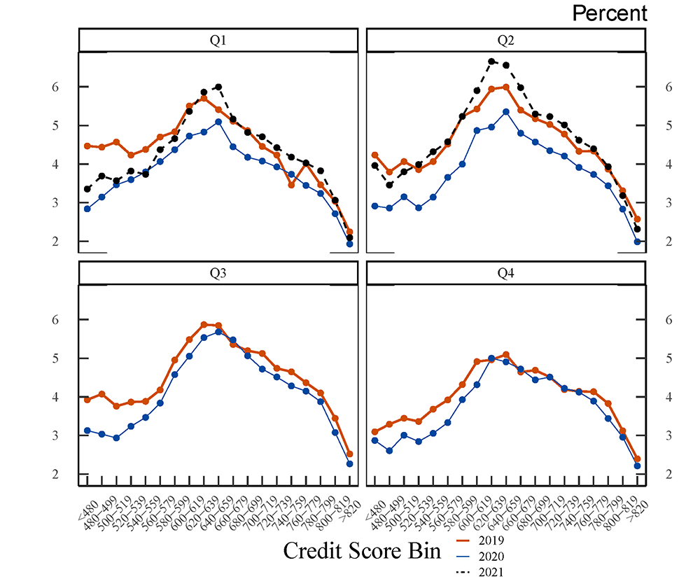 Figure 4. Share of Consumers with New Auto
Loans, by Credit Score Bin and Quarter. See accessible link for data.