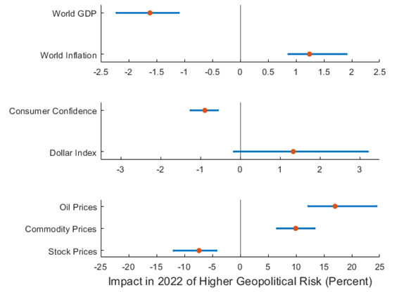 Figure 4. Transmission Mechanisms of Higher Geopolitical Risk on Macroeconomic Variables. See accessible link for data.