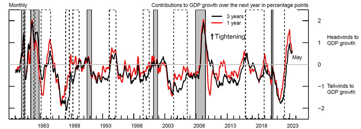 Figure 4. Financial Conditions Impulse on Growth over a Longer Sample Period. See accessible link for data.