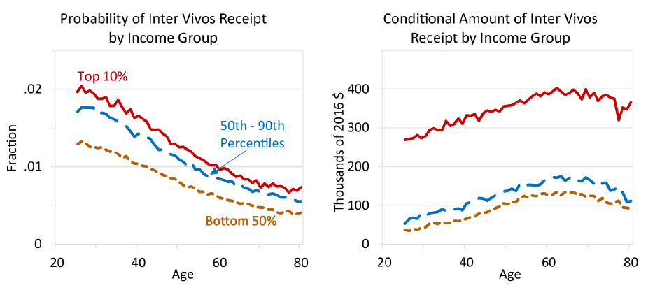 Figure 4. Inter vivos Transfer Receipt by Age and Income. See accessible link for data description.