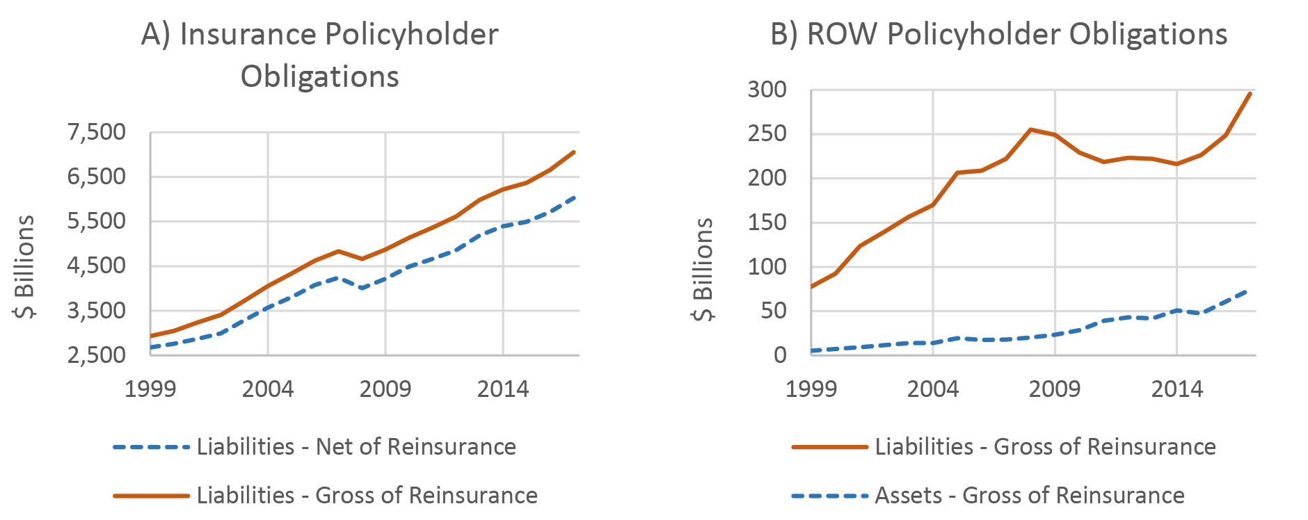 Figure 4. Changes in Policyholder Obligations due to Reinsurance for the Insurance and ROW Sectors. See accessible link for data description.