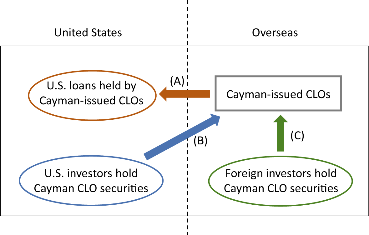 Figure 4. Cross-Border Flows involving Cayman-Issued Collateralized Loan Obligations. See accessible link for data description.