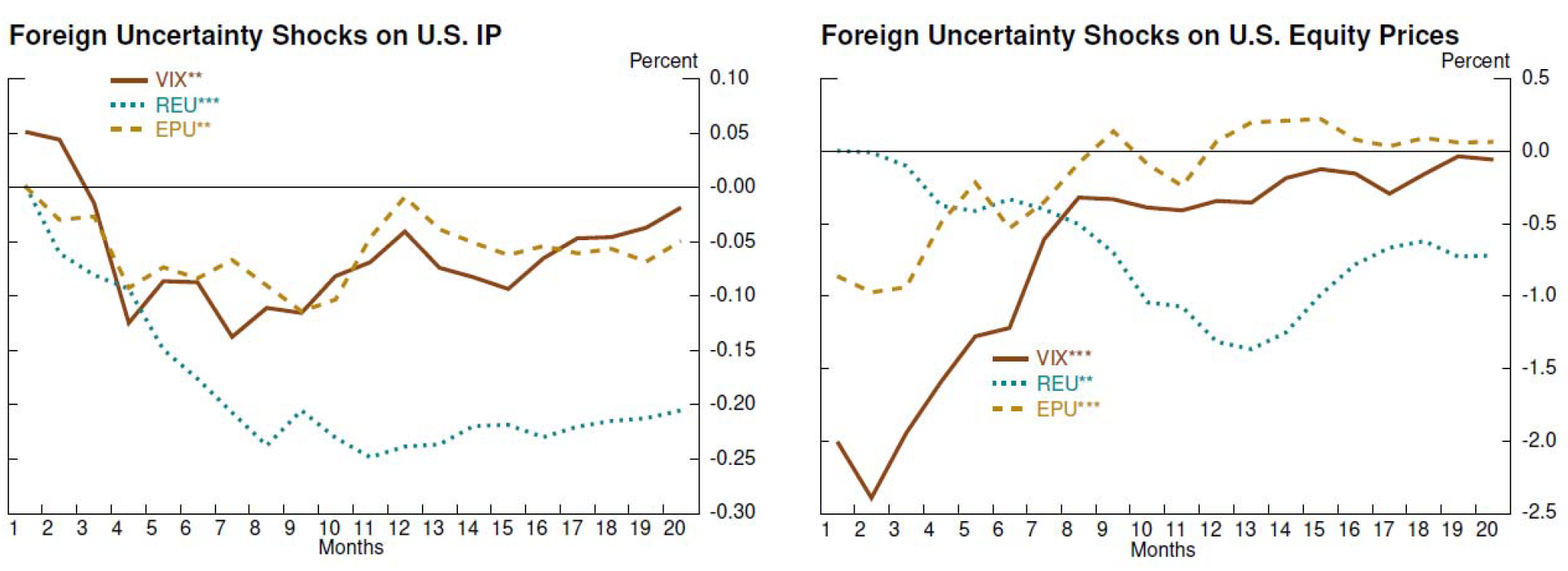Figure 4. Impact of Foreign Uncertainty. See accessible link for data description.