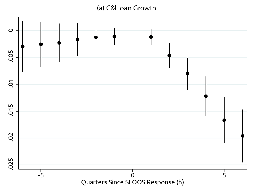 Figure 4a. C&I loan Growth. Trends in C&I Lending Around a Change in Supply. See accessible link for data.