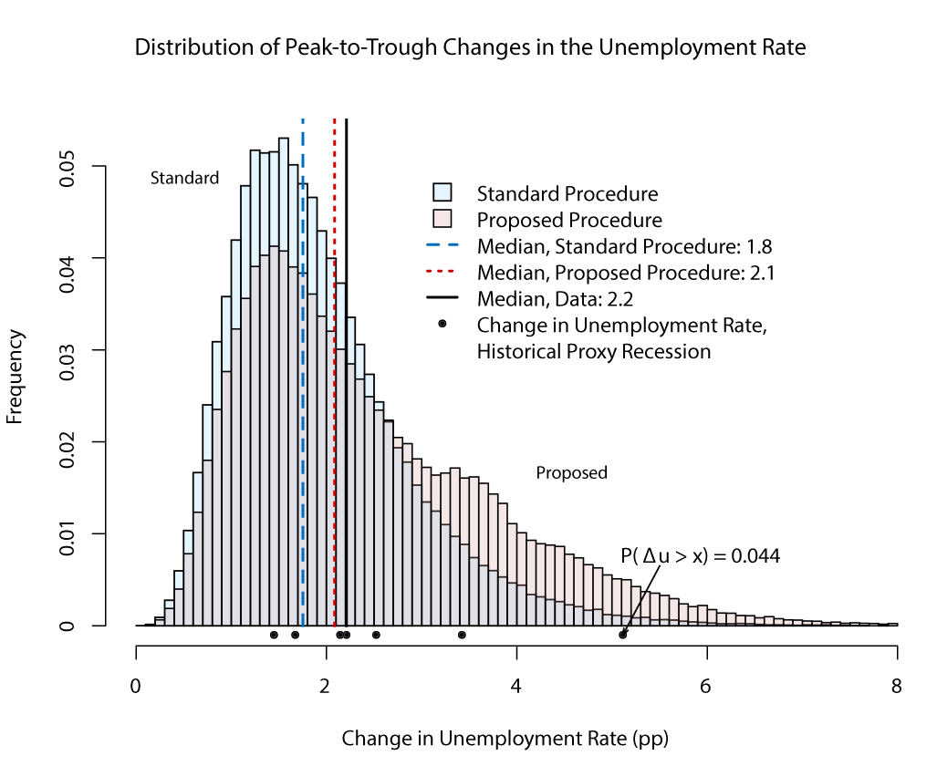 Figure 4. Distribution of peak-to-trough changes in the unemployment rate during proxy recessions under the modified Markov-switching simulation method. See accessible link for data description.