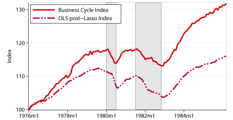Figure 4a. Evaluating the Performance of the Cyclical Index over Past Recessions. See accessible link for data description.
