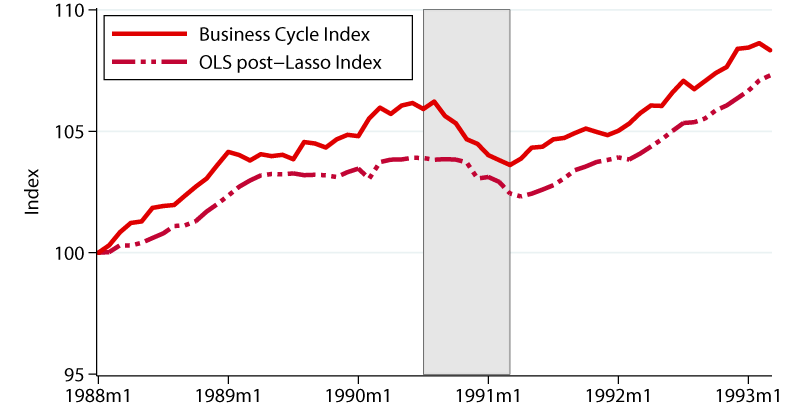 Figure 4b. Evaluating the Performance of the Cyclical Index over Past Recessions. See accessible link for data description.