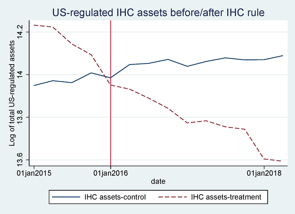 Figure 5. Non-US regulated US branch over US-regulated IHC assets. See accessible link for data.
