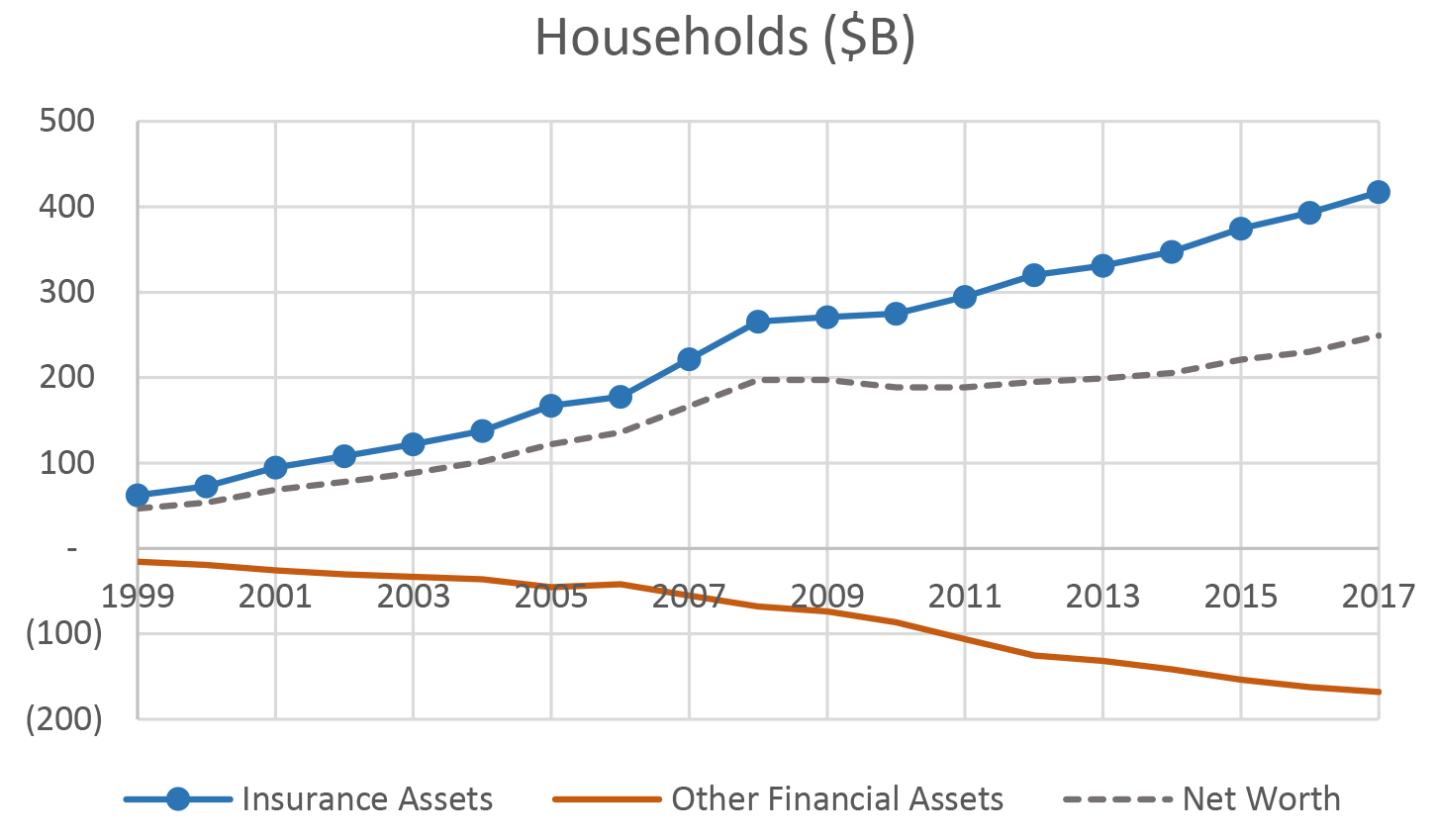 Figure 5. Changes in Household Holdings of Policyholder Obligations and Other Financial Assets due to incorporating non-NAIC Reinsurance into the Financial Accounts. See accessible link for data description.