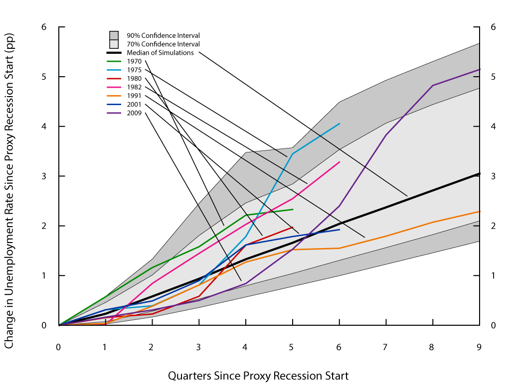 Figure 5. Unemployment rate paths during proxy recessions under the modified Markov-switching approach. See accessible link for data description.