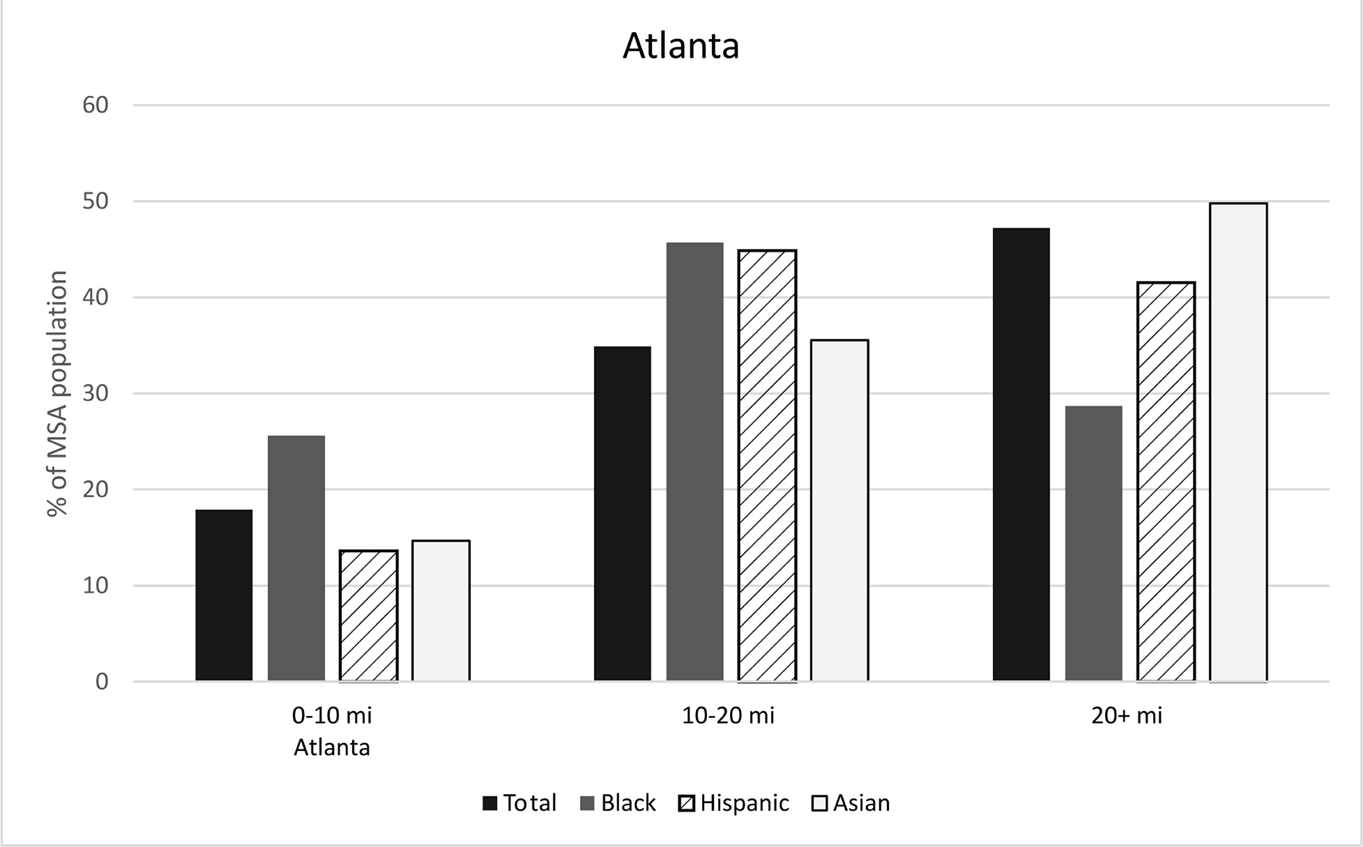Figure 5: Racial/ethnic concentration by distance to CBD, Atlanta. See accessible link for data.