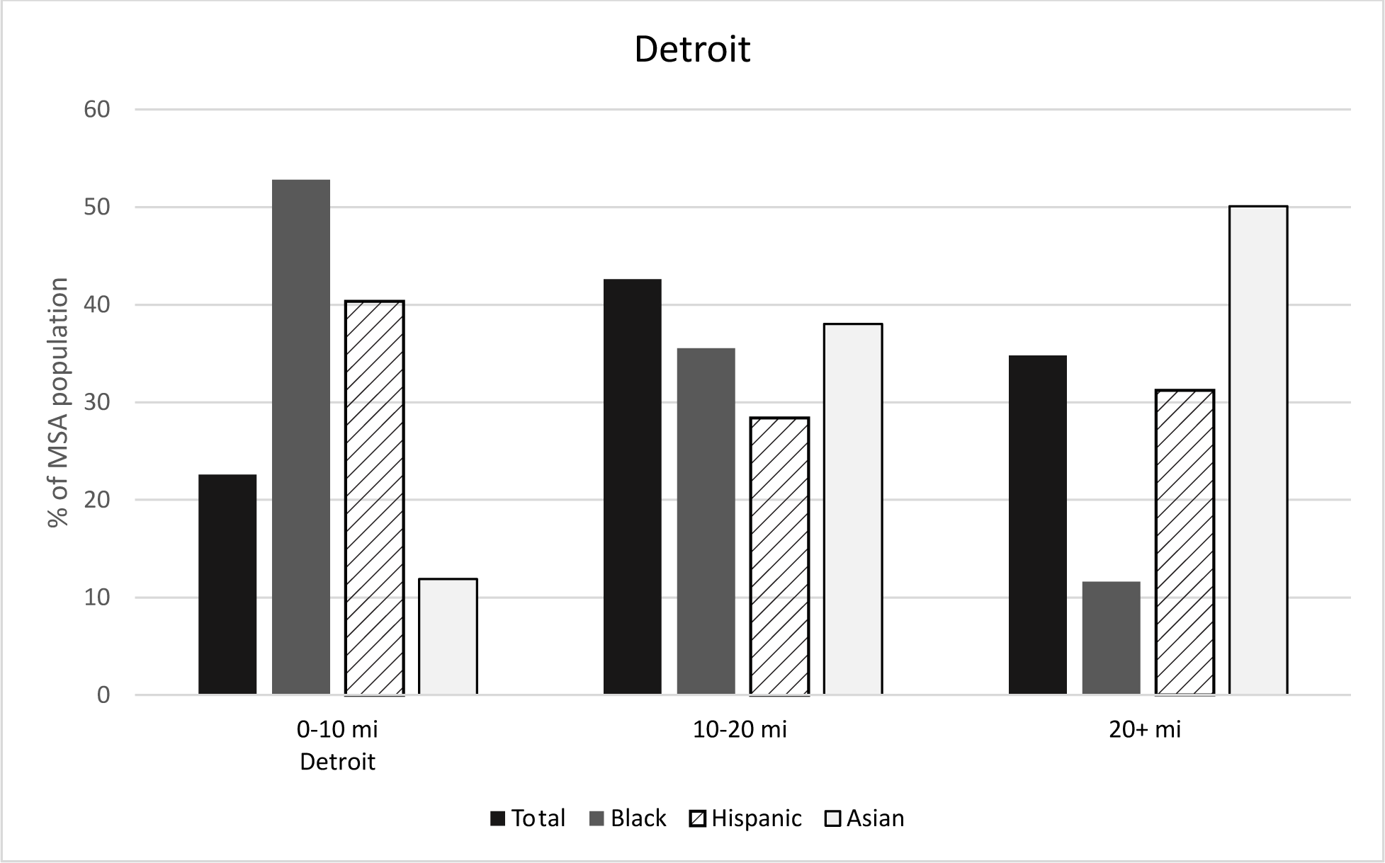 Figure 5: Racial/ethnic concentration by distance to CBD, Detroit. See accessible link for data.