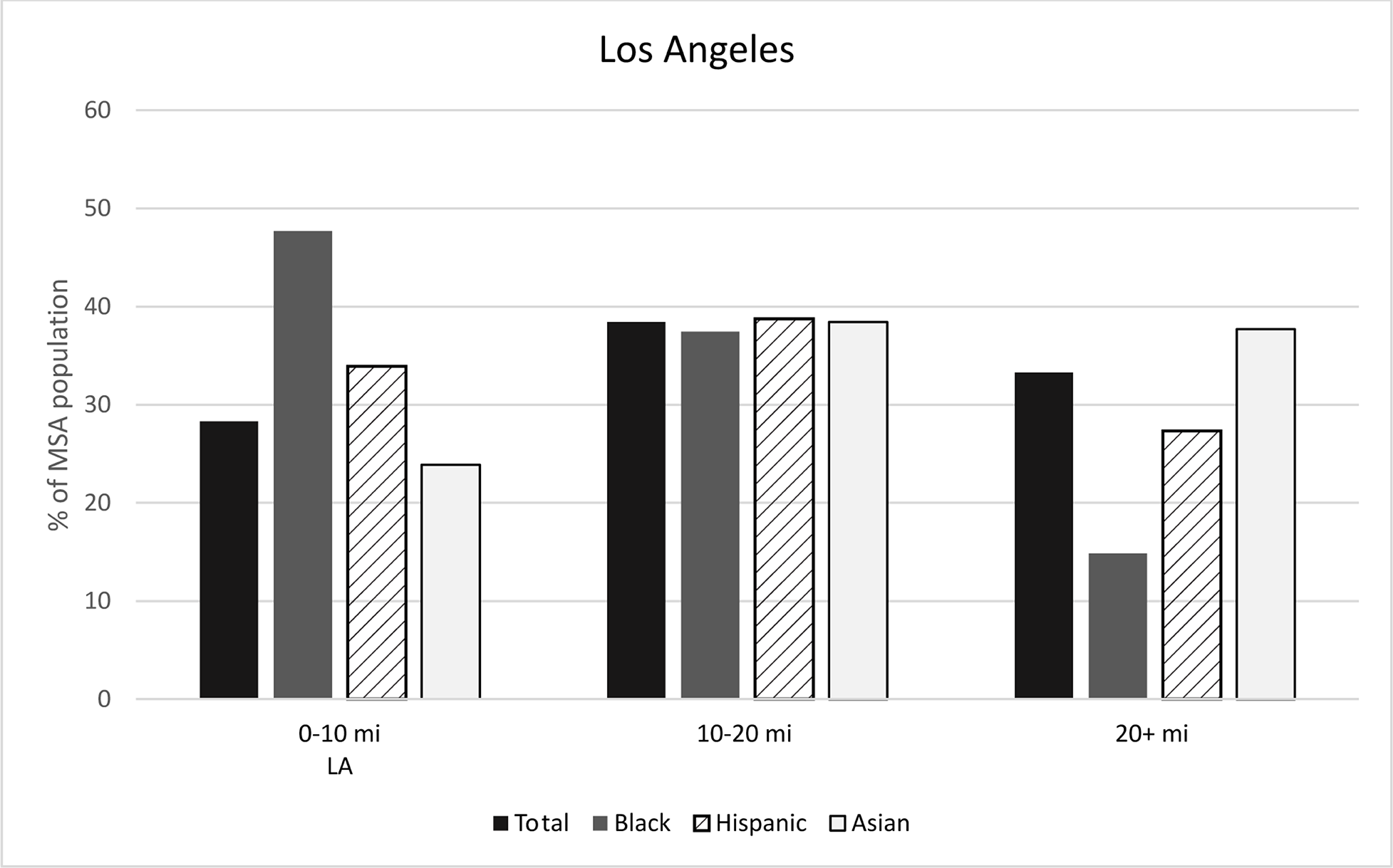 Figure 5: Racial/ethnic concentration by distance to CBD, Los Angeles. See accessible link for data.