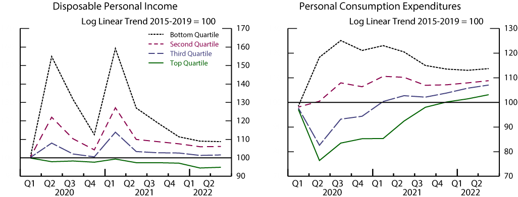 Figure 6. Evolution of DPI and PCE across Income Quartiles. See accessible link for data.