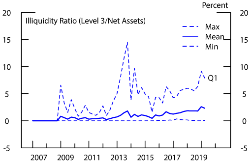 Figure 6: Illiquidity: Bank Loan Funds. See accessible link for data description.