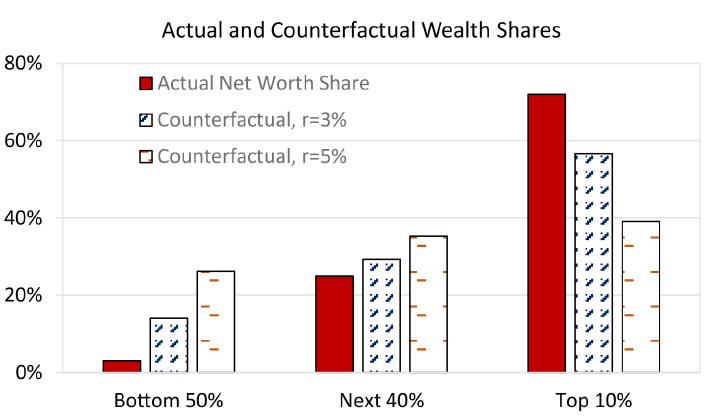 Figure 6. Effect of Direct Transfers on Wealth Holdings. See accessible link for data description.