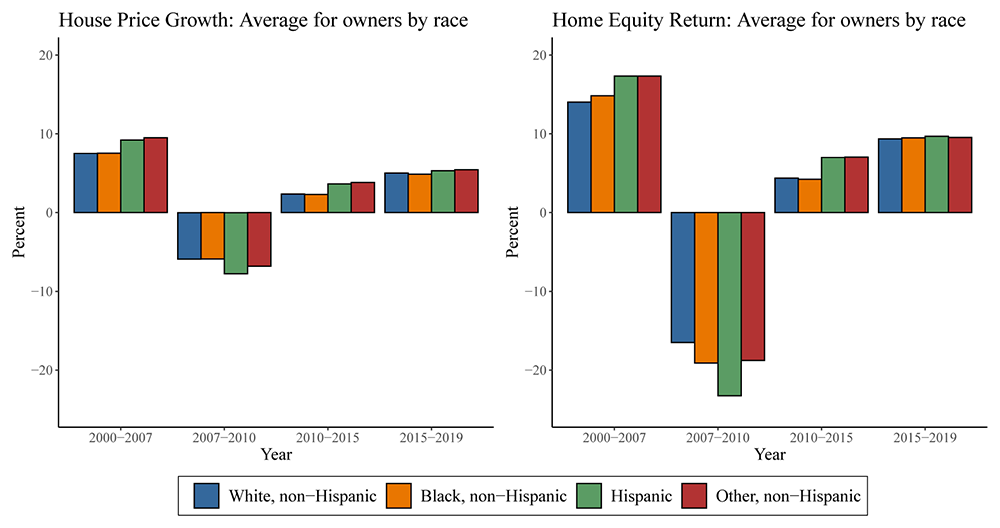 Figure 7. Average House Price and Home Equity Returns by Race. See accessible link for data.