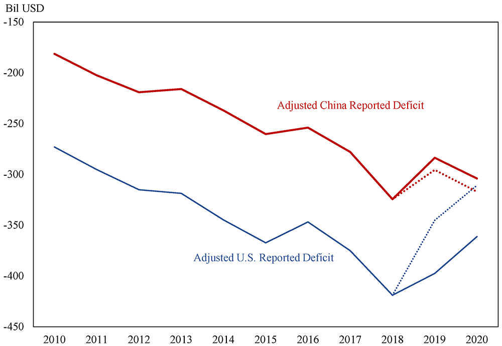 Figure 7. Adjusted U.S.-China Bilateral Goods Deficit. See accessible link for data.