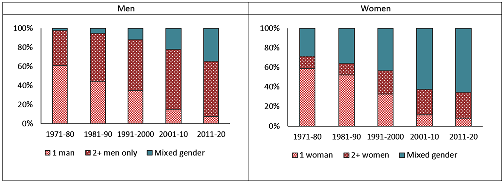 Figure 7. Distribution of authors by the gender and author composition of the paper. See accessible link for data.