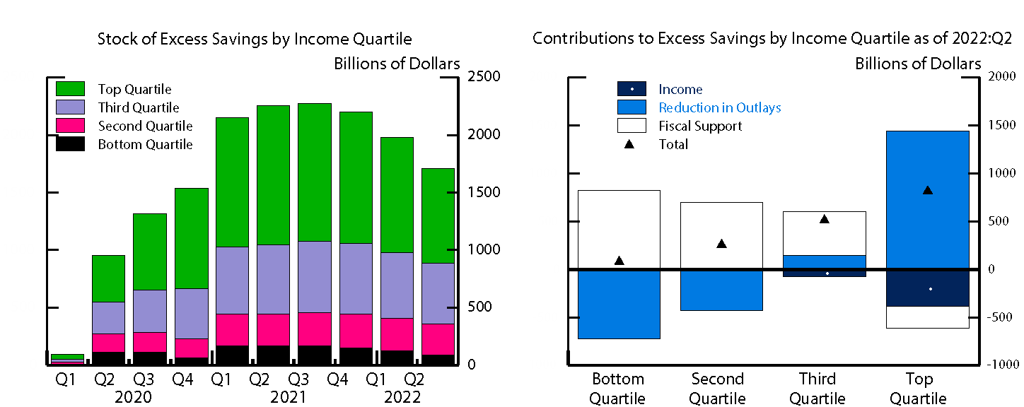 Figure 7. Decomposition of Excess Savings across Income Quartiles. See accessible link for data.