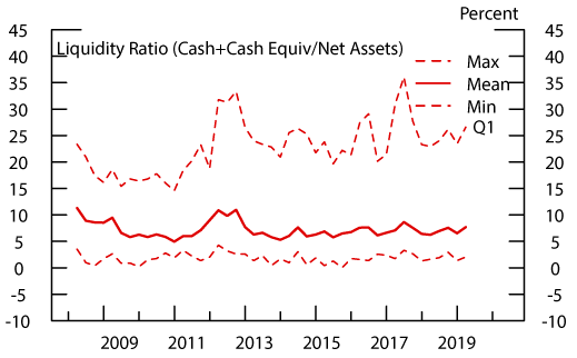 Figure 7: Liquidity: High Yield Bond Funds. See accessible link for data description.