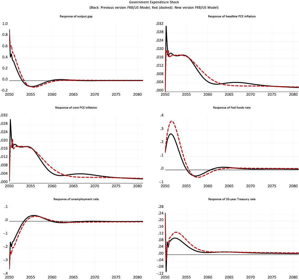 Figure 7. Responses to a one-time increase in government expenditures by 1 percent of GDP (VAR-based expectations). See accessible link for data description.