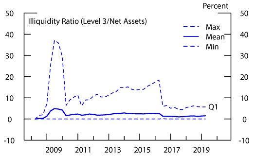 Figure 8: Illiquidity: High Yield Bond Funds. See accessible link for data description.