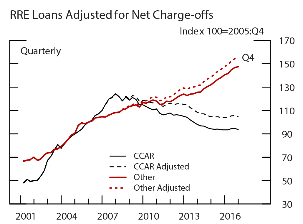 Figure 8: RRE Loans, RRE Loans Adjusted for Net Charge-offs. See accessible link for data.