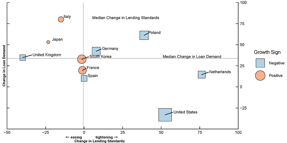 Figure 9. Changes in Commercial and Industrial Loans, Credit Standards, and Loan Demand. See accessible link for data.