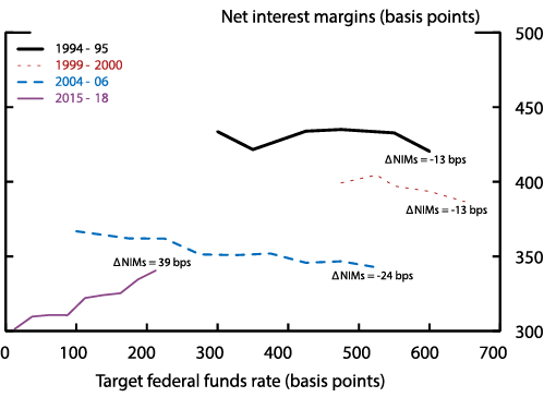 Figure 2. Target Federal Funds Rate and Net Interest Margins. See accessible link for data description.