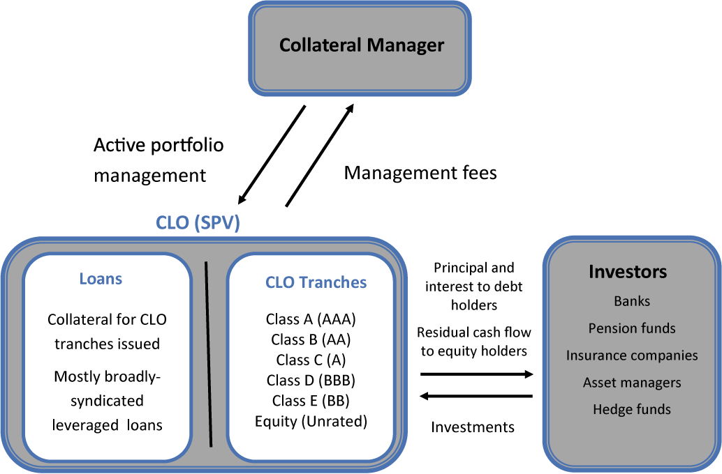 Figure 2. Collateralized Loan Obligation Structure. See accessible link for data description.