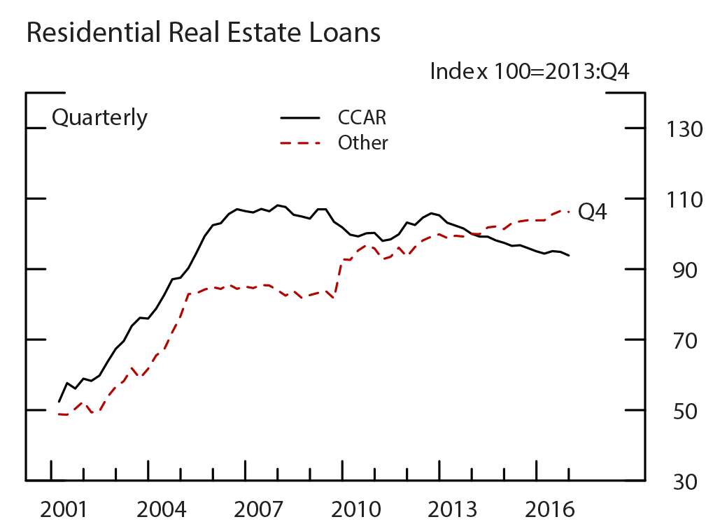 Figure A1: Loan Growth for the Restricted Subsample ($20 Billion-$200 Billion), by Loan Type, Residential Real Estate Loans. See accessible link for data.